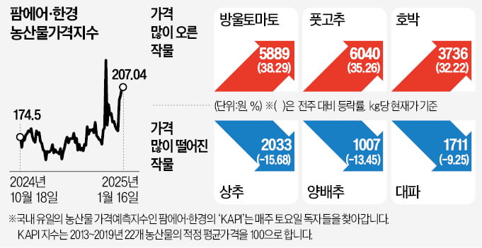 슬롯사이트 소닉 추천 기후플레이션 습격…치솟는 무·양배추·당근값