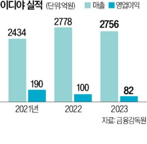 국내 저가바카라 카지노 시장 포화…이디야, 해외로 눈돌린다