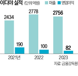 국내 저가커피 시장 포화…이디야, 해외로 눈돌린다