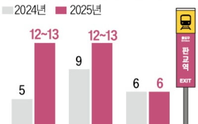 판교 IT기업들, 노조 설립에 골머리 앓더니…'뜻밖의 상황'