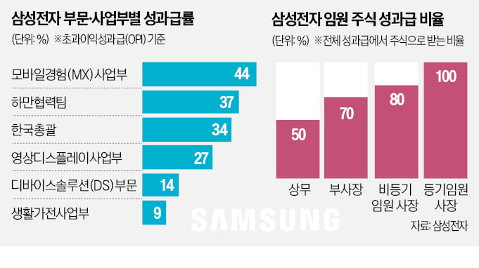 "임원이 뛰어야 '5만전자' 벗어난다"…삼성, 성과급에 주가 연동