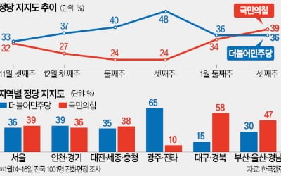 릴레이 탄핵·특검 몰아붙인 野…서울·충청도 돌아섰다