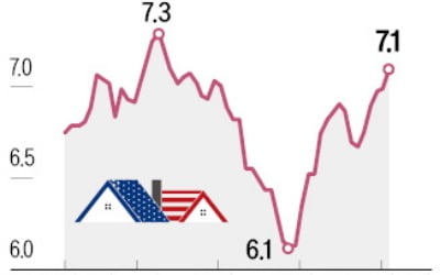 美 모기지 금리 年7% 돌파…주택시장 먹구름