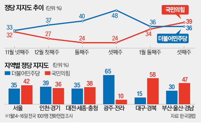 릴레이 사설 바카라 몰아붙인 野…서울·충청도 돌아섰다