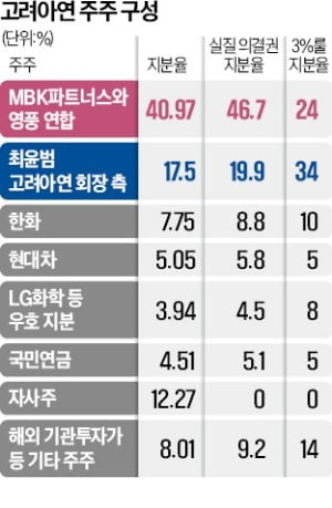 고려아연 분쟁…법원 '집중투표제' 판단에 달렸다