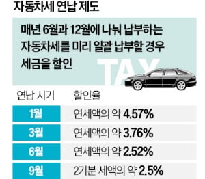 1년 슬롯사이트 2025년 선납한 김대리, 4.5% 덜 냈다