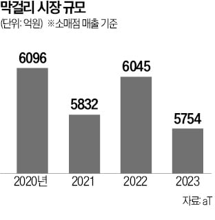 주류 문화 바뀌고 수출 감소…탁주업계 실적 방어 안간힘