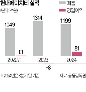 카지노 꽁머니 강자 현대에이치티…"베트남·印尼 등 해외 공략"