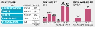 국내 첫 RSV 백신 나온다…GSK, 6월 출시