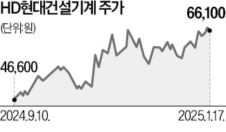 HD현대건설기계, 필리핀 공략 속도