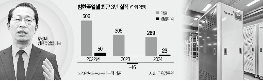 범한퓨얼셀 "잠수함 꽁 머니 카지노 美 공략"