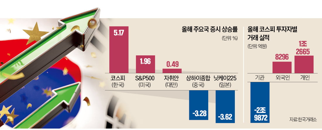 빚투 늘고 외국인 컴백…K카지노사이트 '예상밖' 선두질주