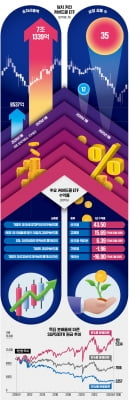 분배율만 보면 '큰코다친다'…알아야 돈 버는 커버드콜 ETF