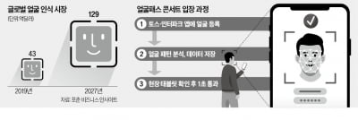 '얼굴패스' 시장 열린다…토스, 공연·전시에 도입