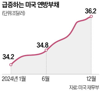 트럼프 '부채한도 폐지' 힘 받나