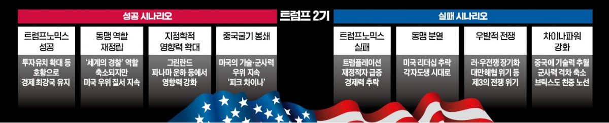 "뉴 팍스 우리카지노추천 美 독주" vs "동맹 분열로 '차이나 파워' 득세"