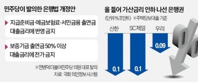 '정치 금리'의 역습…野 "은행 가산금리 내려라"