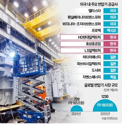 HD현대일렉, 4천억 투자…美 변압기 생산 50% 확대