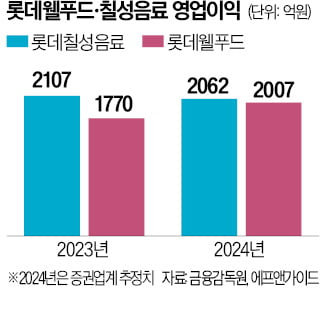 '4조 클럽' 든 롯데웰푸드·칠성…수익성은 '빨간불'