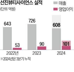 선진뷰티사이언스 "에스티로더 협력사 등록…화장품 ODM 사업 속도"