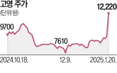 뇌 수술용 로봇 FDA 승인…고영 "17兆 세계 시장 공략"