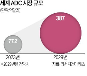 유방암 ADC 신약 美서 시판 허가…차세대 표적항암제 경쟁 본격화