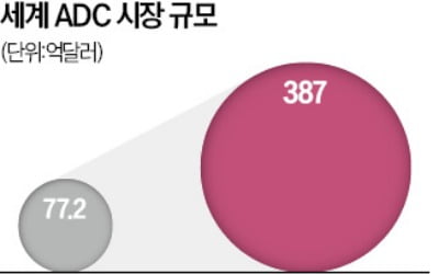 유방암 ADC 신약 美서 시판 허가…차세대 표적항암제 경쟁 본격화