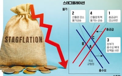 경기 살리자니 인플레 걱정…스태그플레이션 '딜레마'