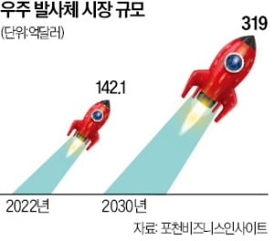 머스크·베이조스 이어…'우주전쟁' 뛰어든 빌 게이츠