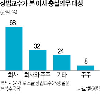 해외 상법 교수 68% "이사의 충실의무 대상은 회사"