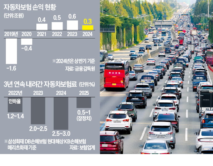 車온라인 카지노 사이트 4년 연속 인하…손보사 '적자' 비상