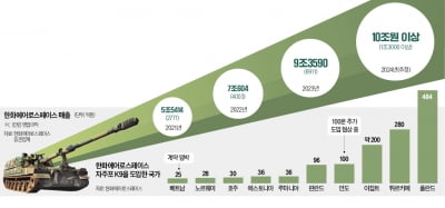 한화에어로, 베트남도 접수…K9 앞세워 첫 방산 바카라 게임 초읽기