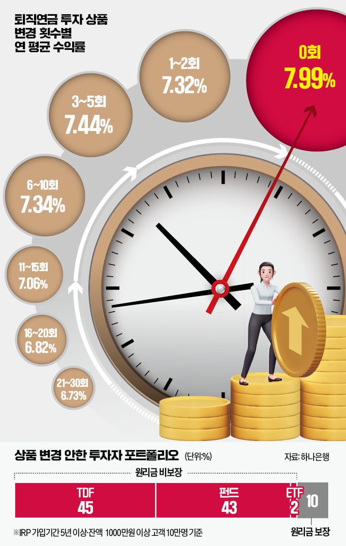 갈아탈수록 손해…퇴직연금 단타족 울고, 장타족 웃었다