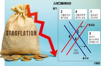 경기 살리자니 인플레 걱정…스태그플레이션 '딜레마'