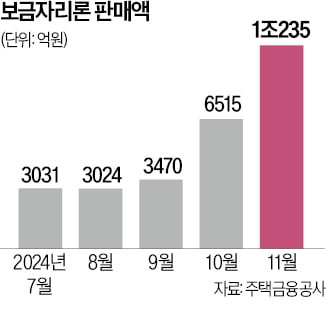 외면받던 '보금자리론' 月 대출액 다시 1조 넘어