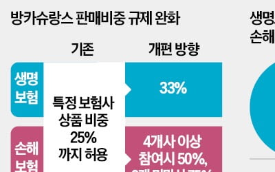 방카슈랑스 '25% 룰' 19년 만에 완화