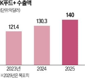 "고급화로 승부…올 K푸드 140억달러 바카라 게임"