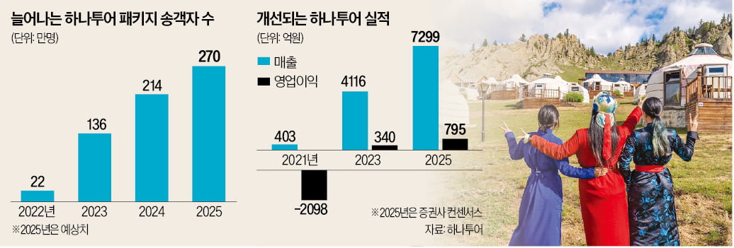 하나투어, K패키지 슬롯 사이트 상품 수출한다