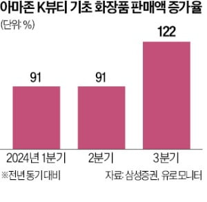 美 아마존서 K정품 슬롯사이트 돌풍…기초화장품 판매 122% 쑥