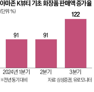 美 아마존서 K카지노 엘에이 돌풍…기초화장품 판매 122% 쑥