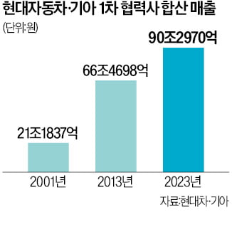 현대차·기아 잘 달리니, 협력사 매출도 동반 질주