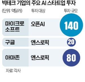 빅테크의 AI 에볼루션 카지노 사이트 '싹쓸이'…트럼프 정부에서 제동 걸릴까 [긱스]