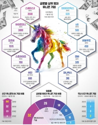 꿈의 1000억弗 스타트업…'트릴리언달러 베이비' 온다
