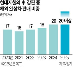 카지노 게임 사이트, 해외 완성차에…강판 판매 100만t 첫 돌파