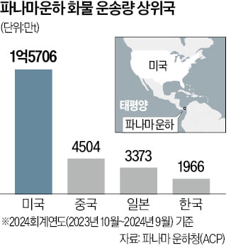 "파나마운하, 中이 운영…즉시 되찾을 것"