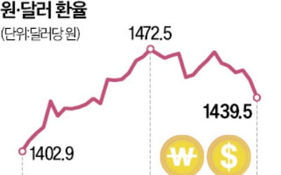 취임 첫날 "보편관세 준비 안돼"…환율 한달 만에 1430원대로 뚝