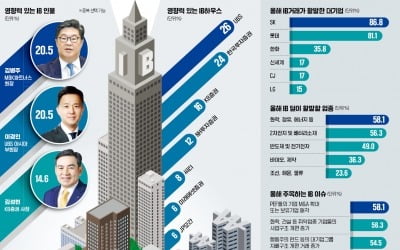 SK·롯데, 올해도 고강도 구조조정…삼성·LG는 新성장동력 찾는다