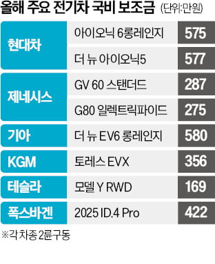 기아 EV6 보조금 580만원…국내 카지노 게임 사이트 전기차 최대