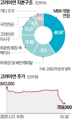 '최후의 카드' 막힌 최윤범…하이 로우 토토 사이트 분쟁 승부 기울어