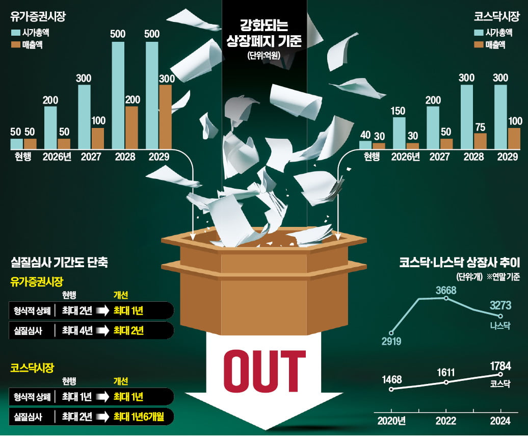 부실 슬롯 무료 사이트 퇴출 쉬워진다…199개사 '상폐 사정권'